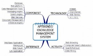 Elemen Penyusun APTEKINDO Knowledge Management System